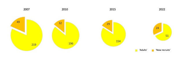 Pie diagrams indicating the varying proportion of ‘adults’ to ‘new recruits’ within the sunset cup coral population at the Knoll Pins East site. The overall size of each ‘pie’ indicates the size of the population at the time of that year’s monitoring event. Whilst the population has reduced in size over the 15 years, one encouraging sign is that the proportion of ‘new recruits’ apparent in 2022 has increased.